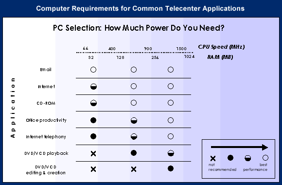 Computer Requirements for Common Telecenter Applications