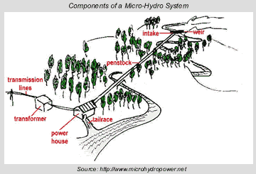 Components of a Micro-Hydro System