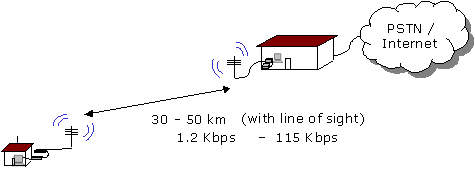 Diagram of Packet Radio Connectivity