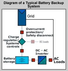 Digram of a Typical Battery Backup System