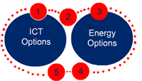 Steps 1-5 in comparing costs for various ICT options and energy options