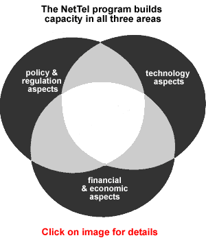 Venn diagram showing three interlocked circles: policy & regulatory aspects, technology aspects and