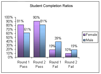 Student Completion Ratios: The graph shows that women perform better than men on completion ratios.