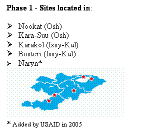 Phase 1 Sites are located in Nookat, Kara-Suu, Karakol, Bosteri, & Naryn