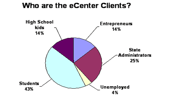 Who are the eCenter Clients? 43% Students; 14% High school kids; 14% entrepreneurs; 25% state admini
