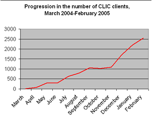 Graph showing progression of number of clients by months